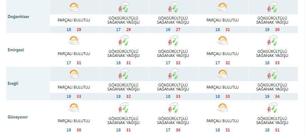 Konya’yı 4 gün süreyle yağmur serinletecek 13